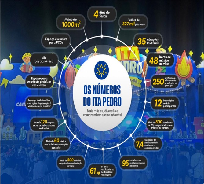 Infográfico com os números do ITAPEDRO 2025